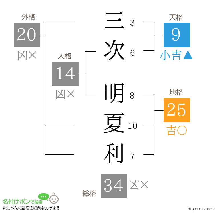 三次 明夏利さんの姓名判断結果