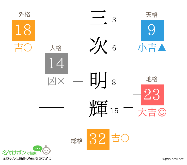 三次 明輝さんの姓名判断結果