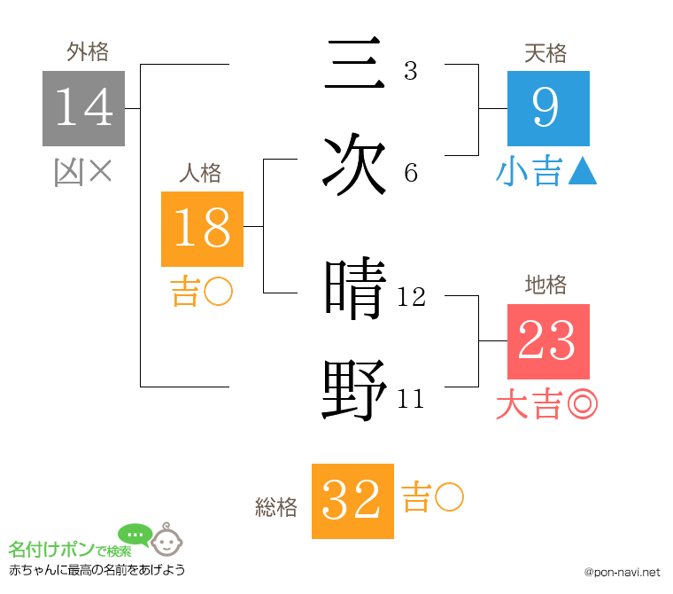 三次 晴野さんの姓名判断結果