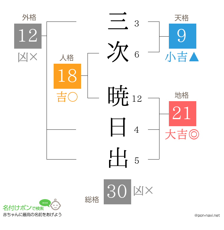 三次 暁日出さんの姓名判断結果