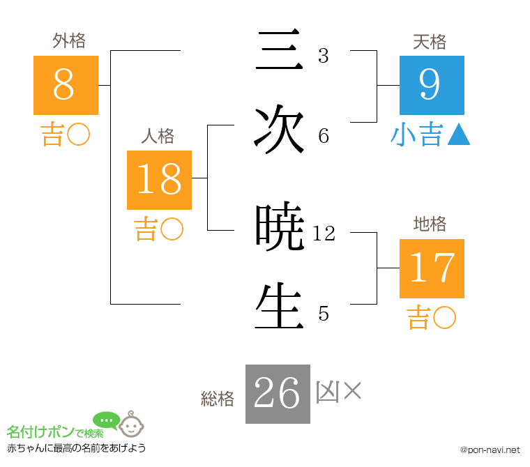 三次 暁生さんの姓名判断結果