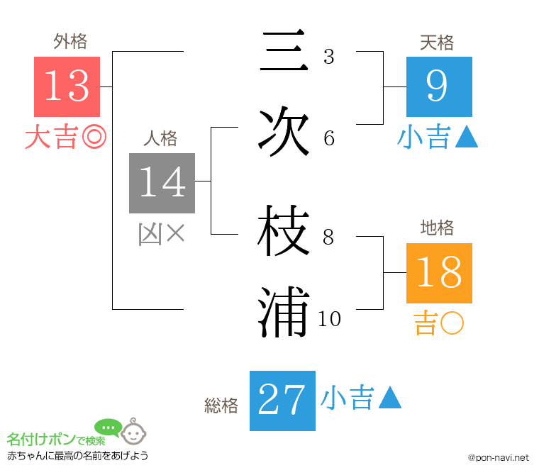 三次 枝浦さんの姓名判断結果