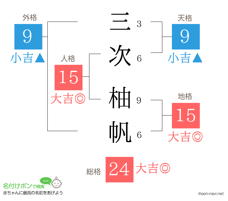 三次 柚帆さんの姓名判断結果