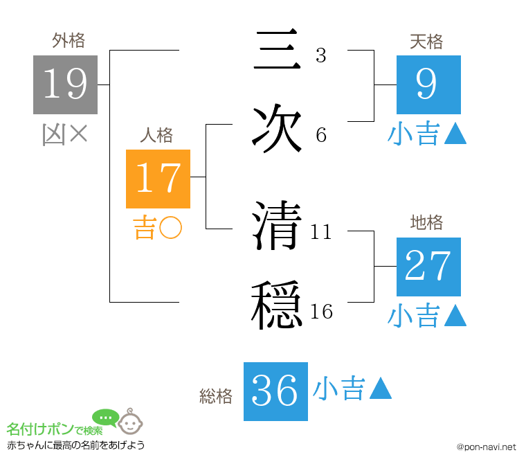 三次 清穏さんの姓名判断結果
