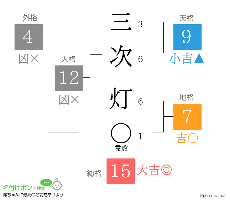 三次 灯さんの姓名判断結果