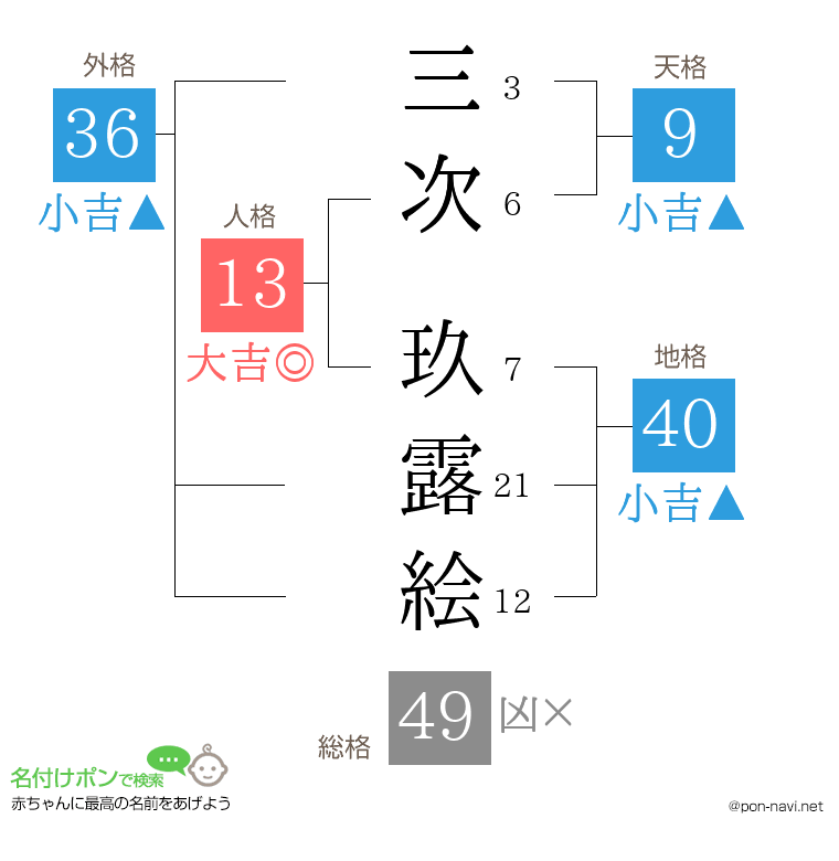 三次 玖露絵さんの姓名判断結果