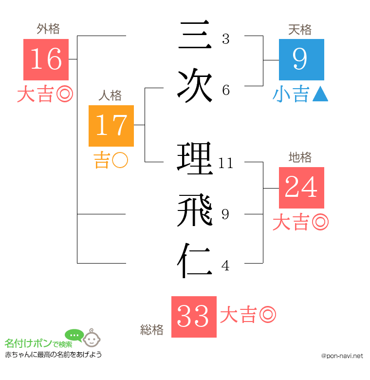 三次 理飛仁さんの姓名判断結果