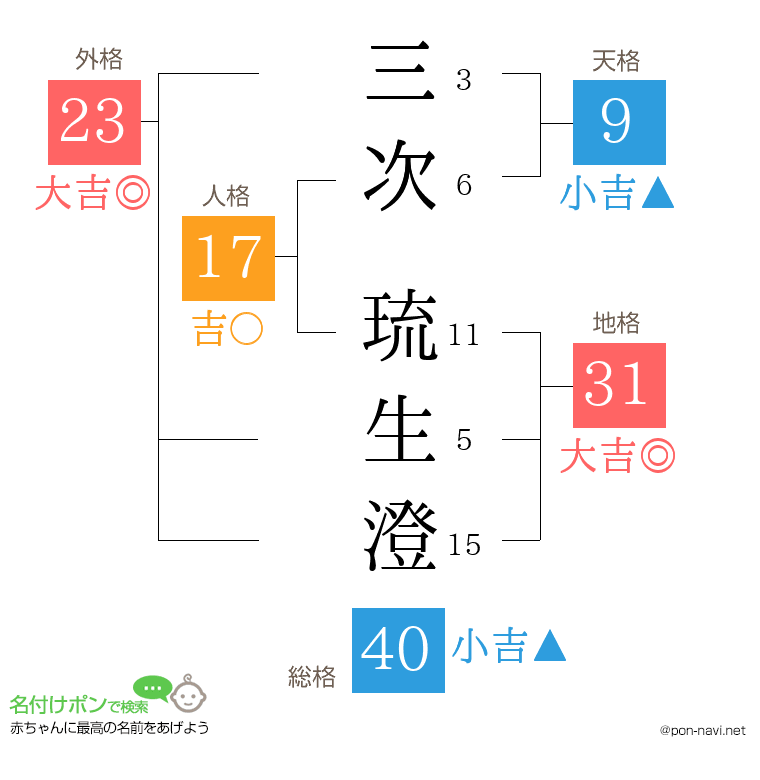 三次 琉生澄さんの姓名判断結果