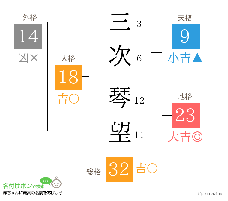 三次 琴望さんの姓名判断結果