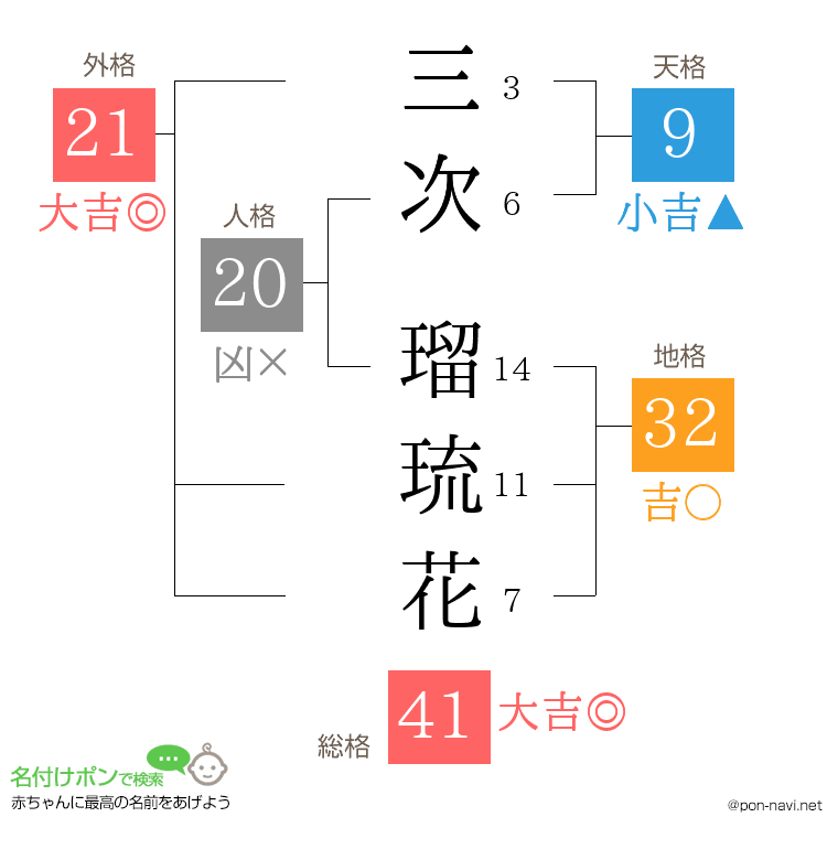 三次 瑠琉花さんの姓名判断結果