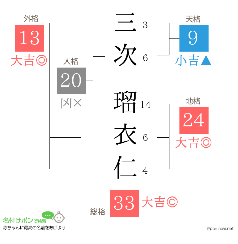 三次 瑠衣仁さんの姓名判断結果