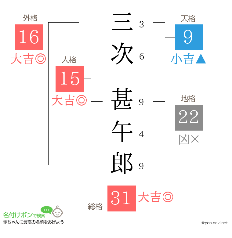 三次 甚午郎さんの姓名判断結果