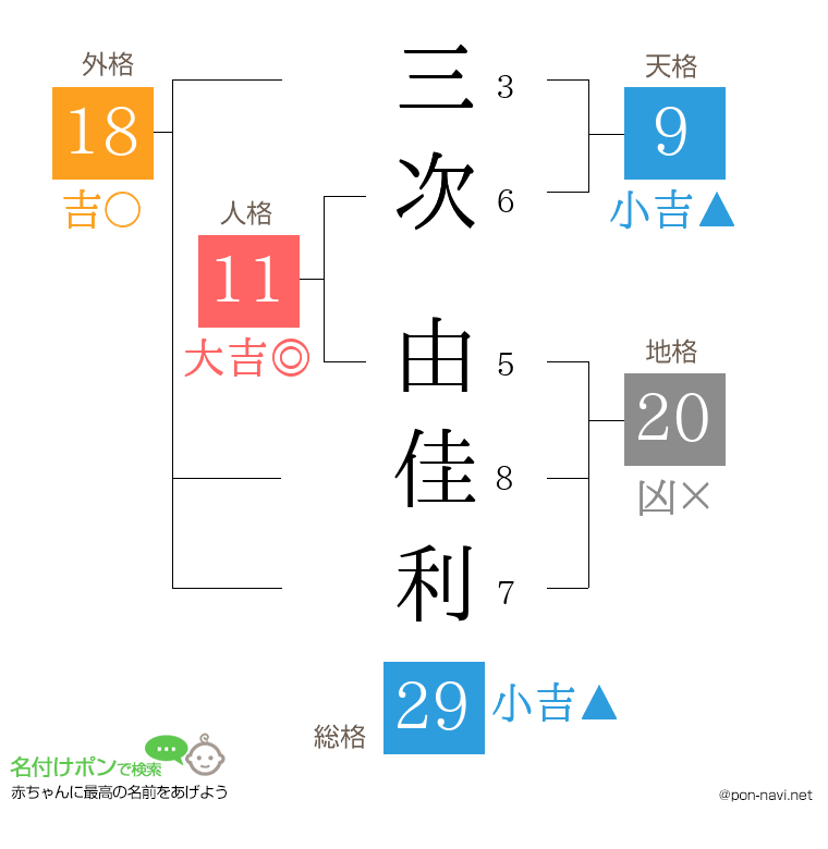 三次 由佳利さんの姓名判断結果
