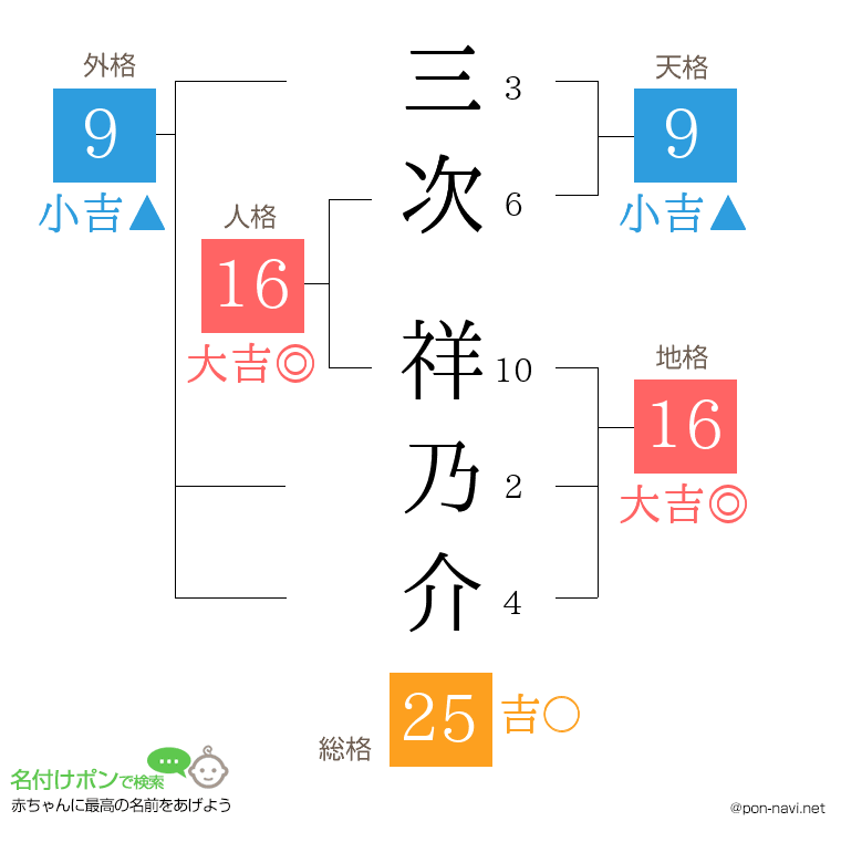 三次 祥乃介さんの姓名判断結果