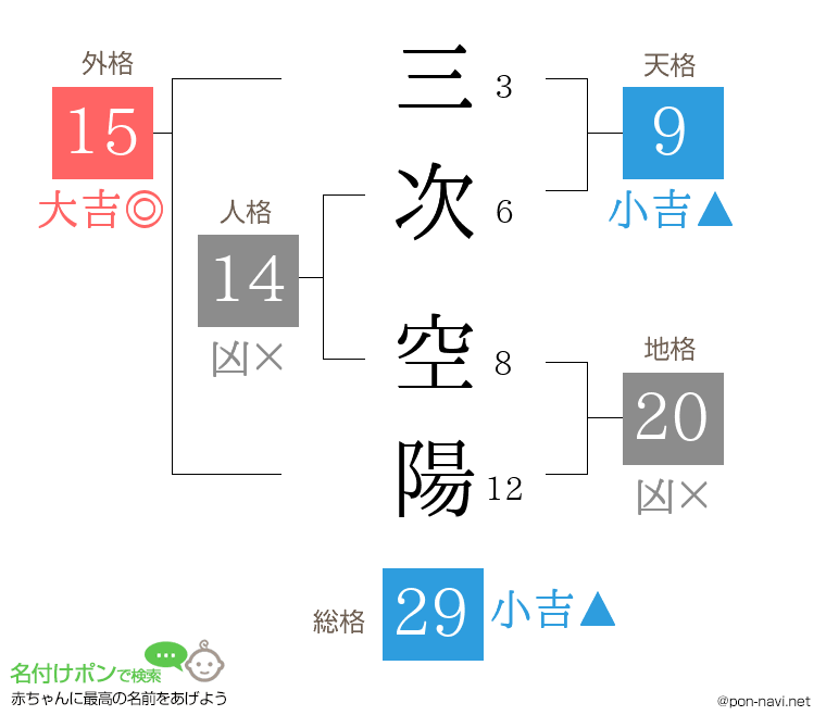 三次 空陽さんの姓名判断結果