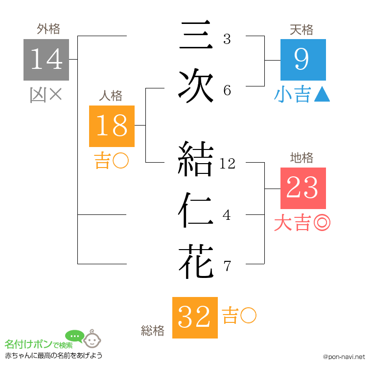 三次 結仁花さんの姓名判断結果