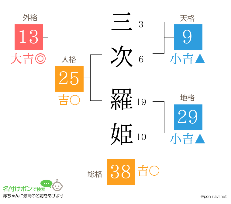 三次 羅姫さんの姓名判断結果