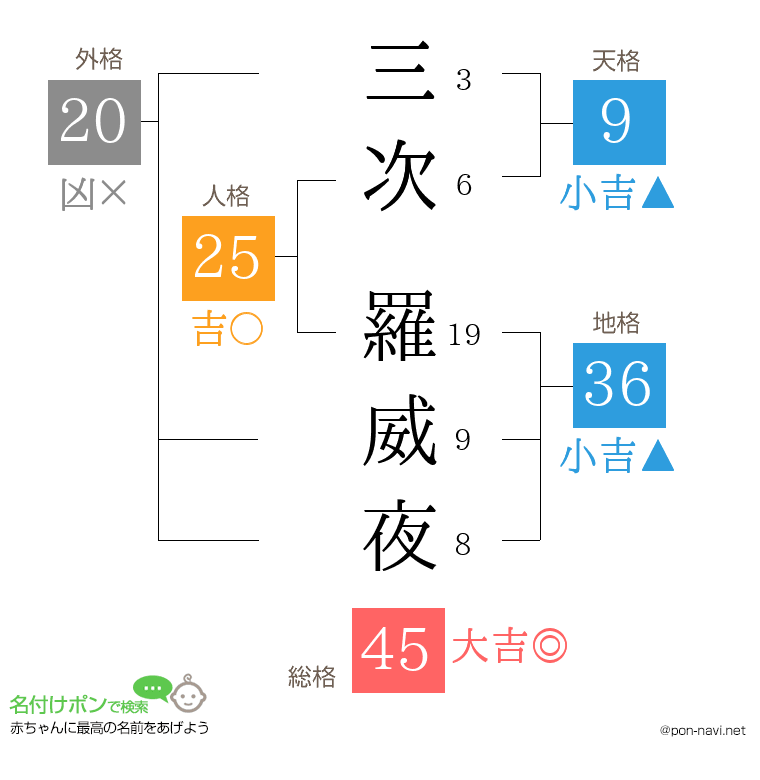 三次 羅威夜さんの姓名判断結果