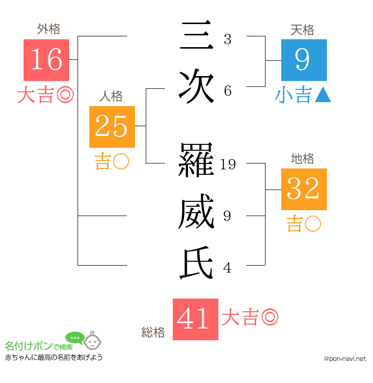 三次 羅威氏さんの姓名判断結果