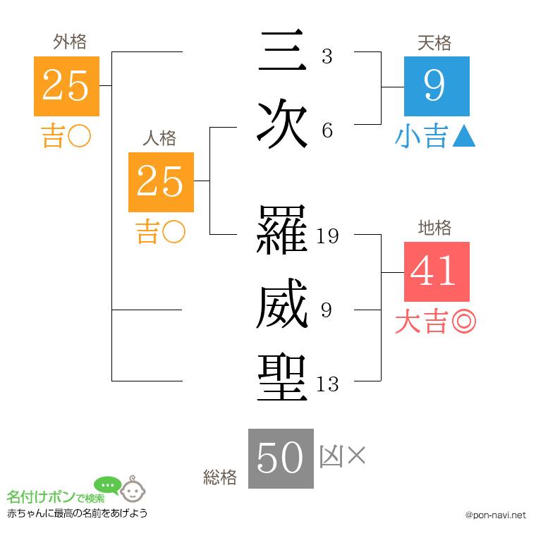 三次 羅威聖さんの姓名判断結果