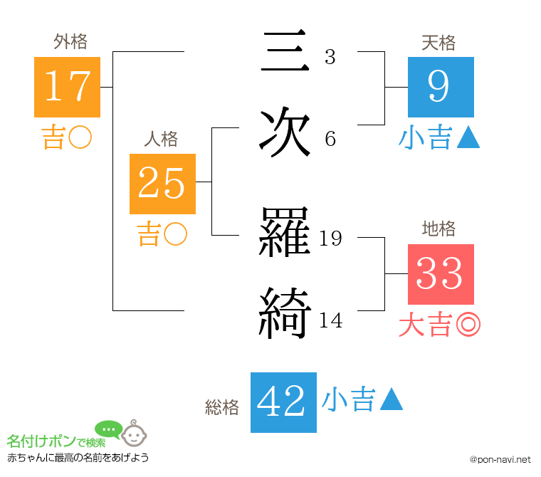 三次 羅綺さんの姓名判断結果