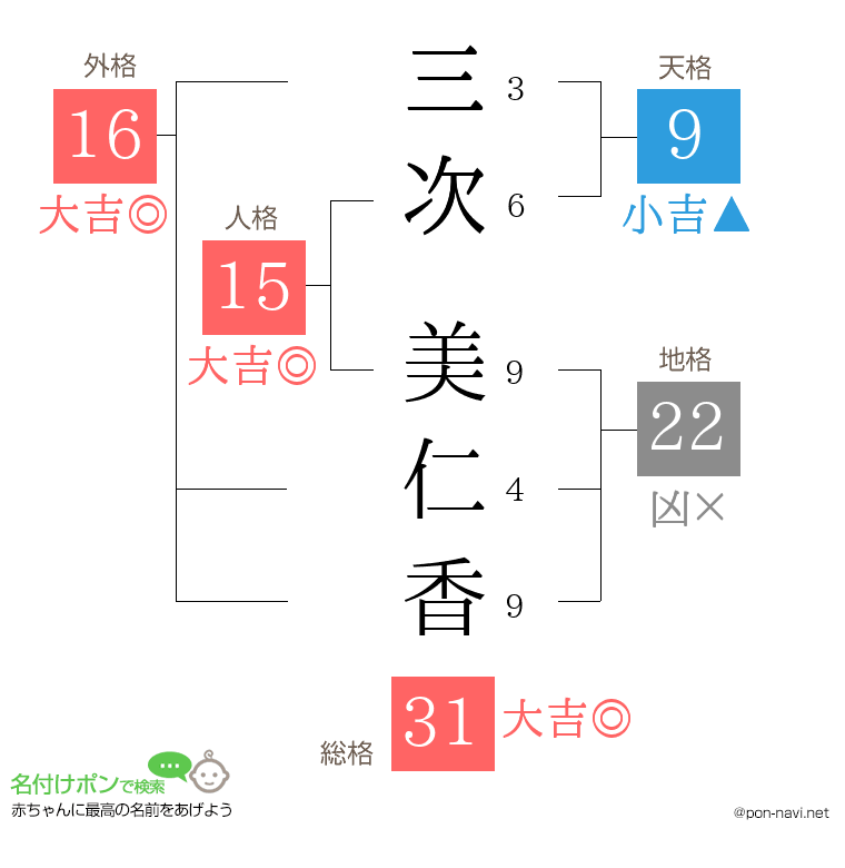 三次 美仁香さんの姓名判断結果
