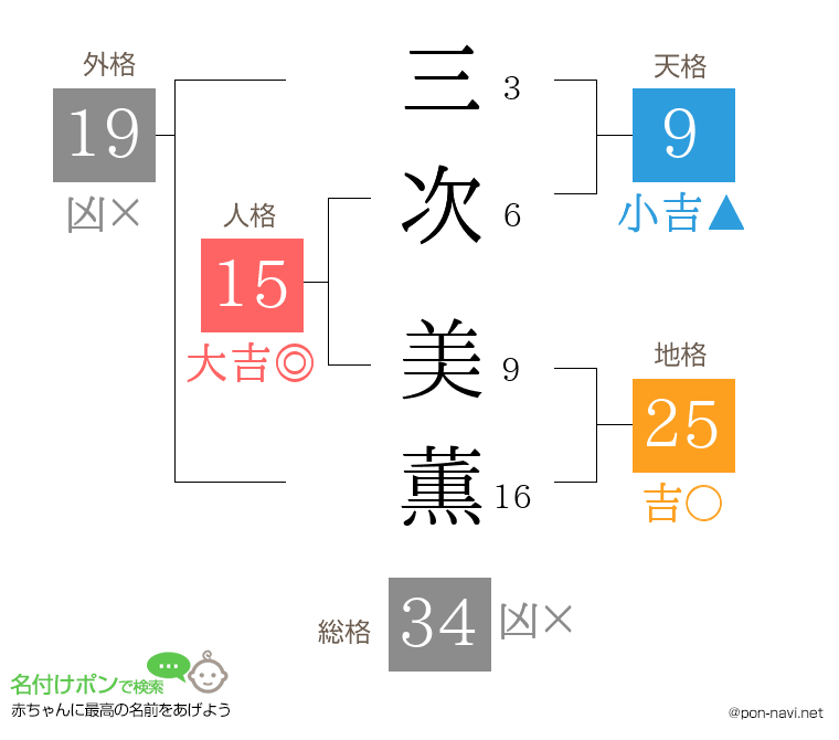 三次 美薫さんの姓名判断結果
