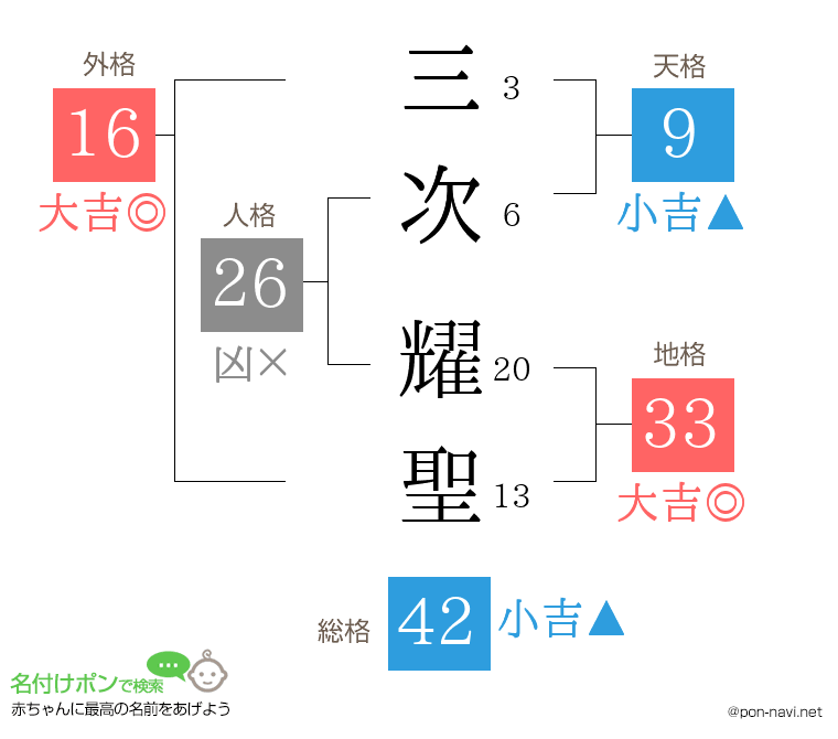 三次 耀聖さんの姓名判断結果