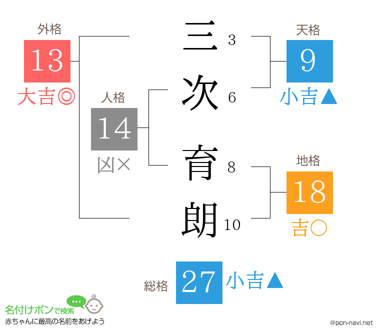 三次 育朗さんの姓名判断結果