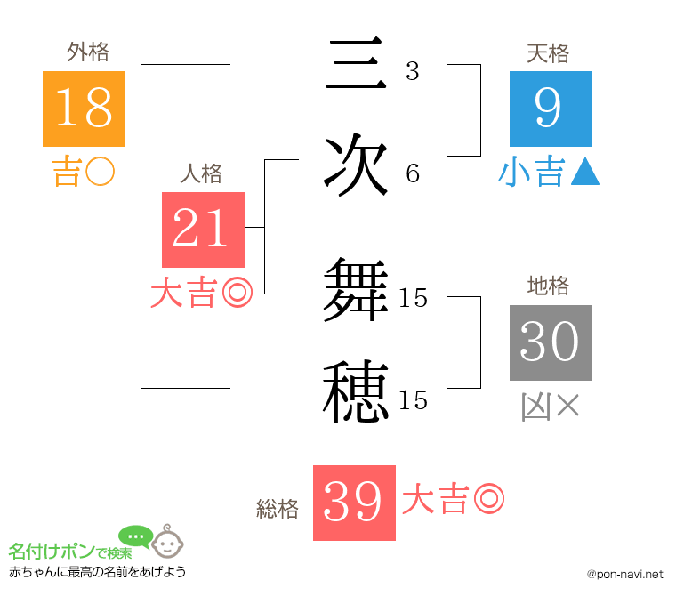 三次 舞穂さんの姓名判断結果