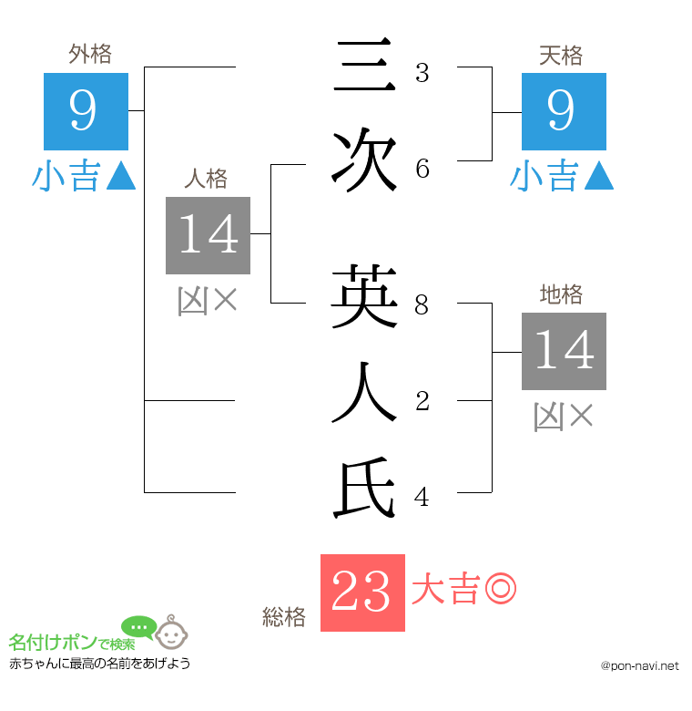 三次 英人氏さんの姓名判断結果