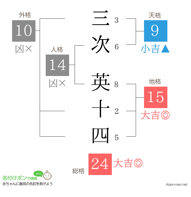 三次 英十四さんの姓名判断結果