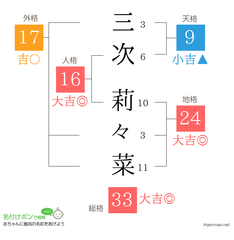 三次 莉々菜さんの姓名判断結果