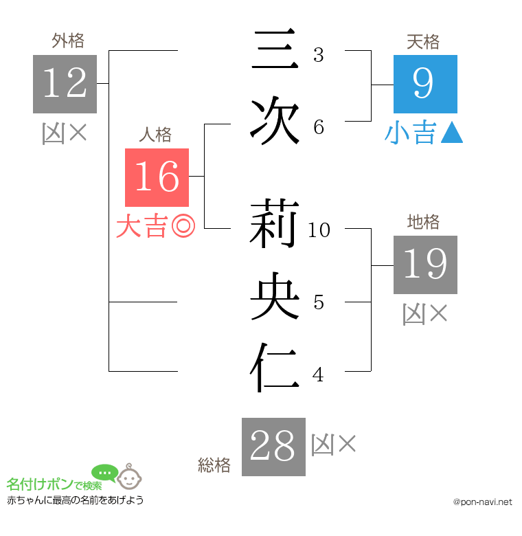 三次 莉央仁さんの姓名判断結果