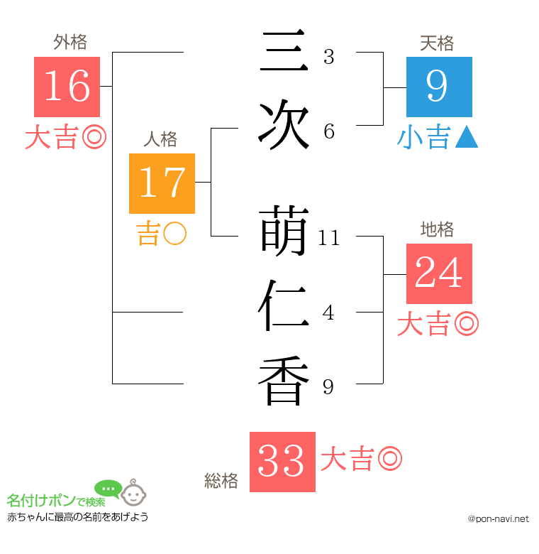 三次 萌仁香さんの姓名判断結果