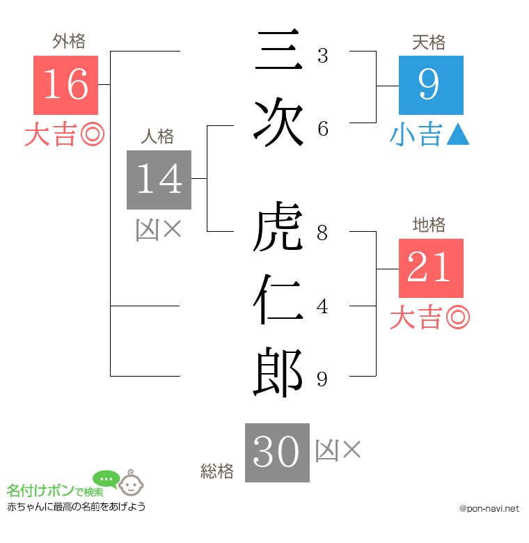 三次 虎仁郎さんの姓名判断結果