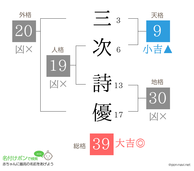 三次 詩優さんの姓名判断結果