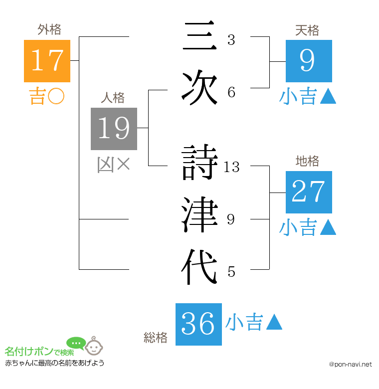 三次 詩津代さんの姓名判断結果