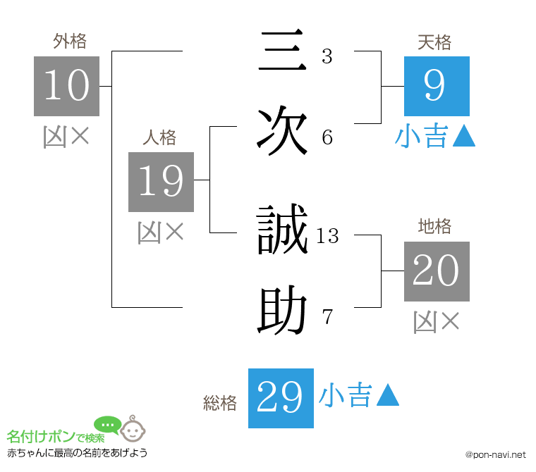 三次 誠助さんの姓名判断結果