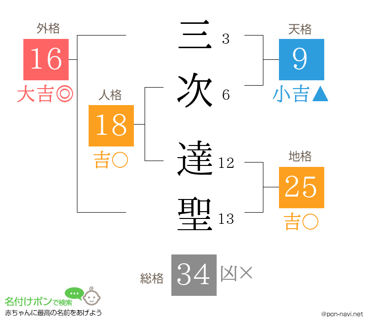 三次 達聖さんの姓名判断結果