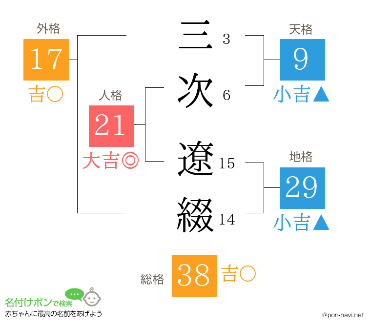 三次 遼綴さんの姓名判断結果