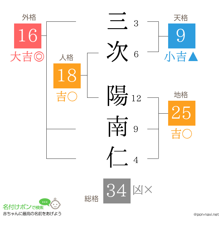 三次 陽南仁さんの姓名判断結果