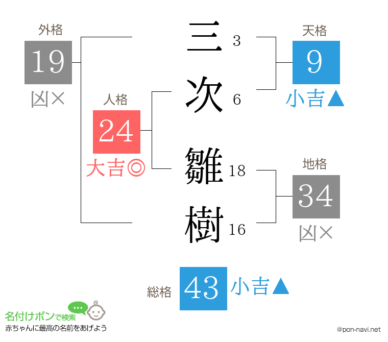三次 雛樹さんの姓名判断結果