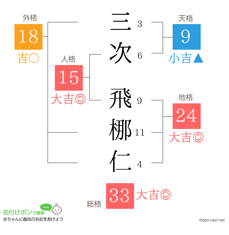 三次 飛梛仁さんの姓名判断結果