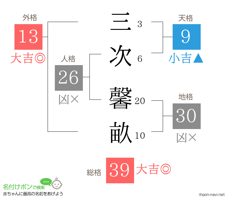 三次 馨畝さんの姓名判断結果