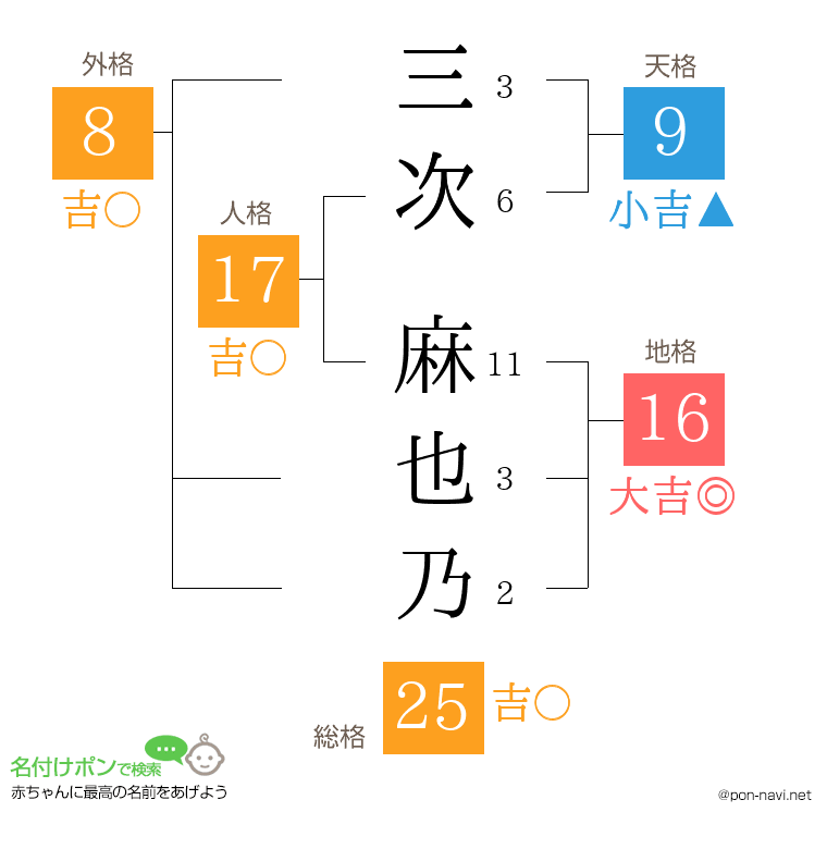 三次 麻也乃さんの姓名判断結果