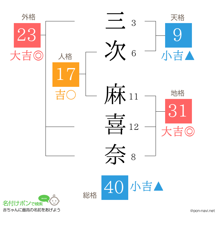 三次 麻喜奈さんの姓名判断結果