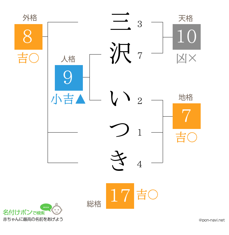 三沢 いつきさんの姓名判断結果