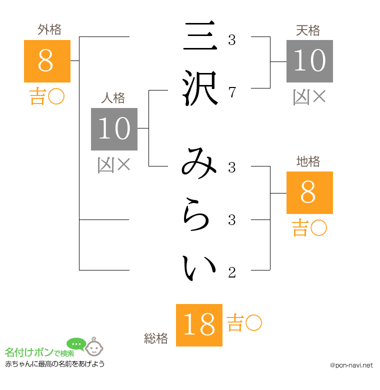 三沢 みらいさんの姓名判断結果