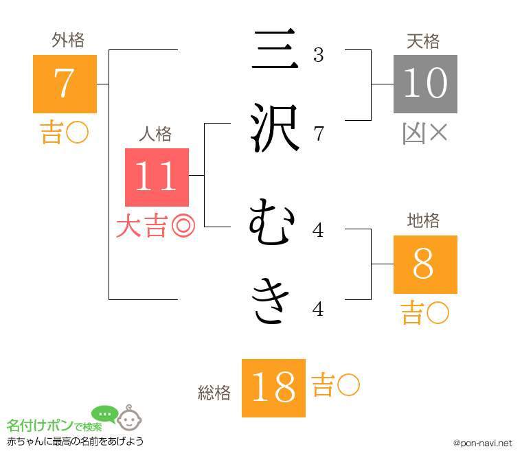 三沢 むきさんの姓名判断結果